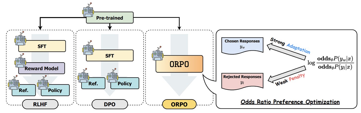 Welcome to my blog! - Odds Ratio Preference Optimization (ORPO)