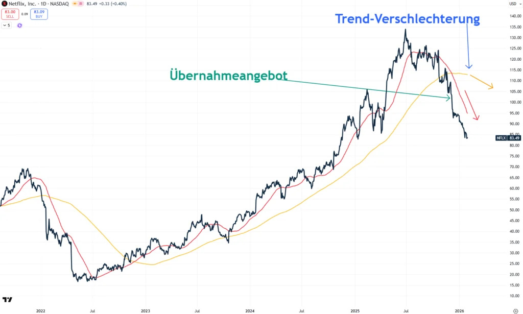 Netflix stock over the last five years and since the Warner Bros. takeover bid