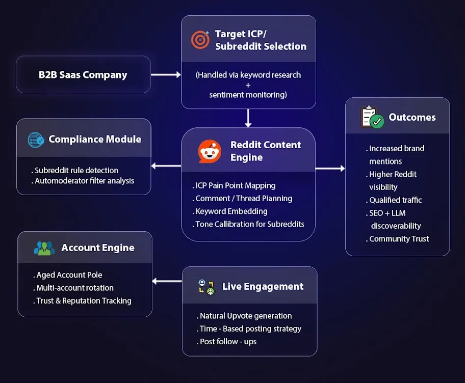 infrasity reddit marketing strategy flow for b2b saas companies