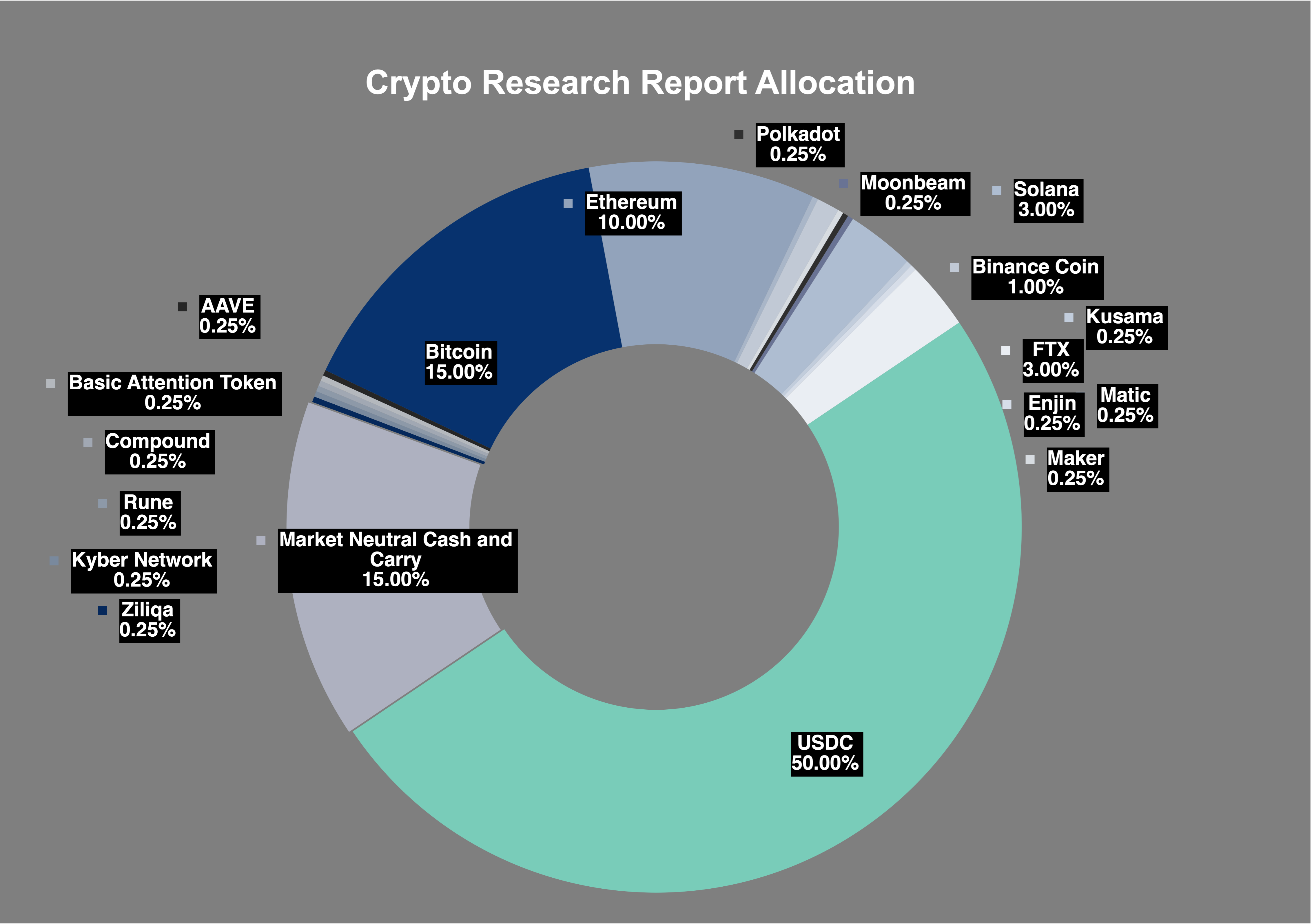 Which momentum strategy is best? 200-day, 100-day, 50-day? Plus, is it time  to short Algorand and Dash?