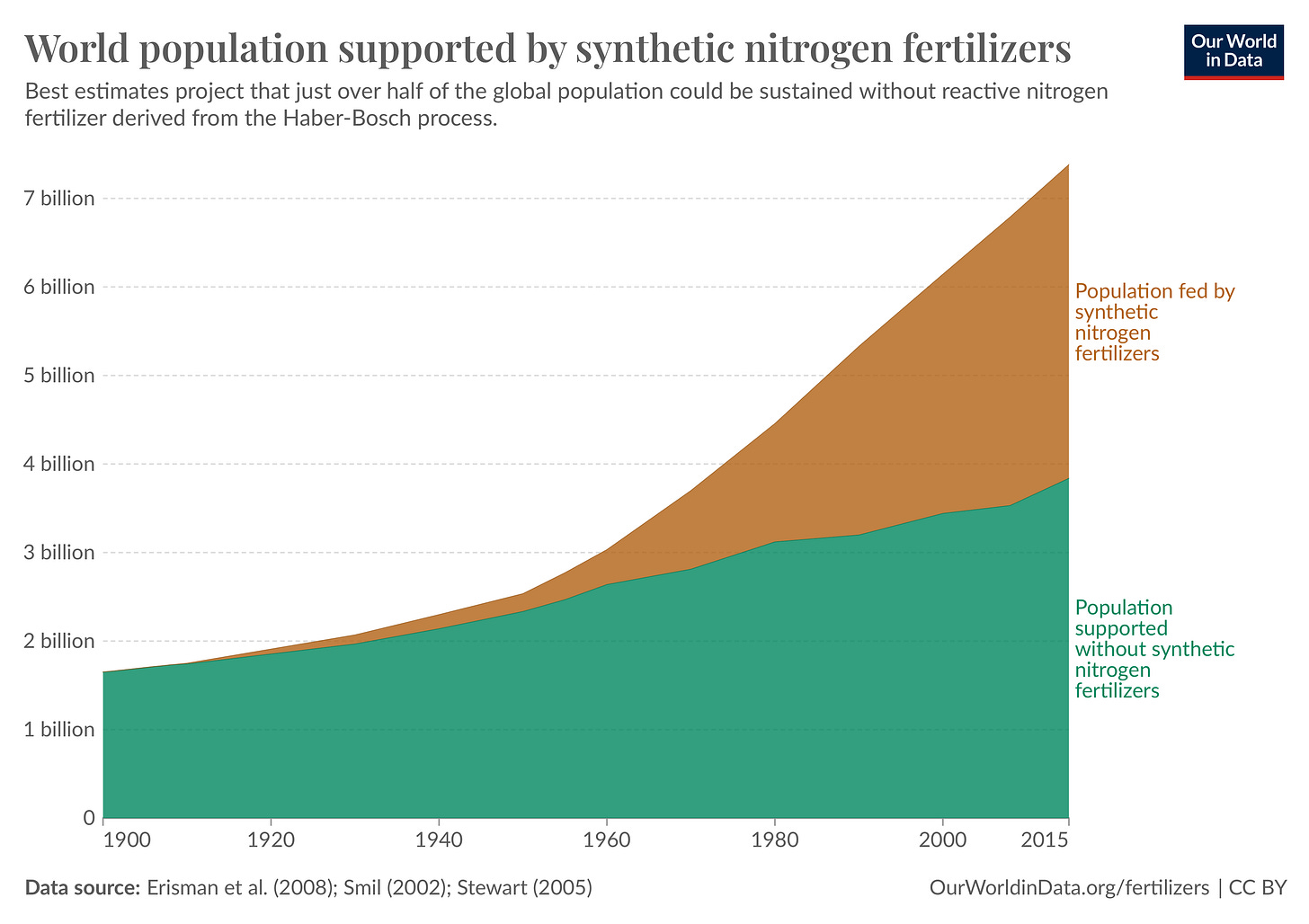 world-population-supported-by-synthetic-nitrogen-fertilizers.png world-population-supported-by-synthetic-nitrogen-fertilizers.png