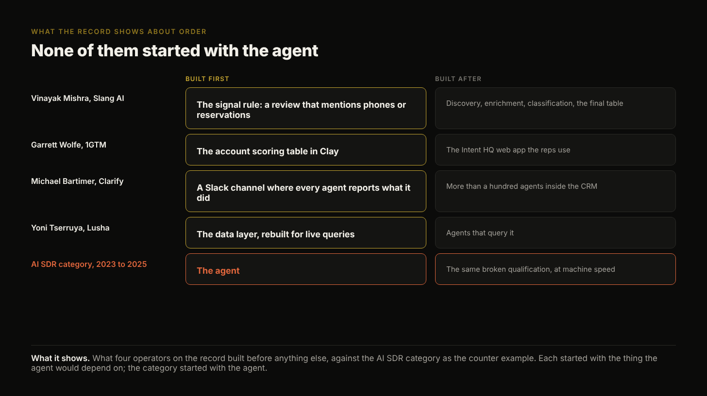 Figure 2. What four operators on the record built first, before any agent, against the AI SDR category as the counter example. Each started with the thing the agent would depend on. Figure 2. What four operators on the record built first, before any agent, against the AI SDR category as the counter example. Each started with the thing the agent would depend on.