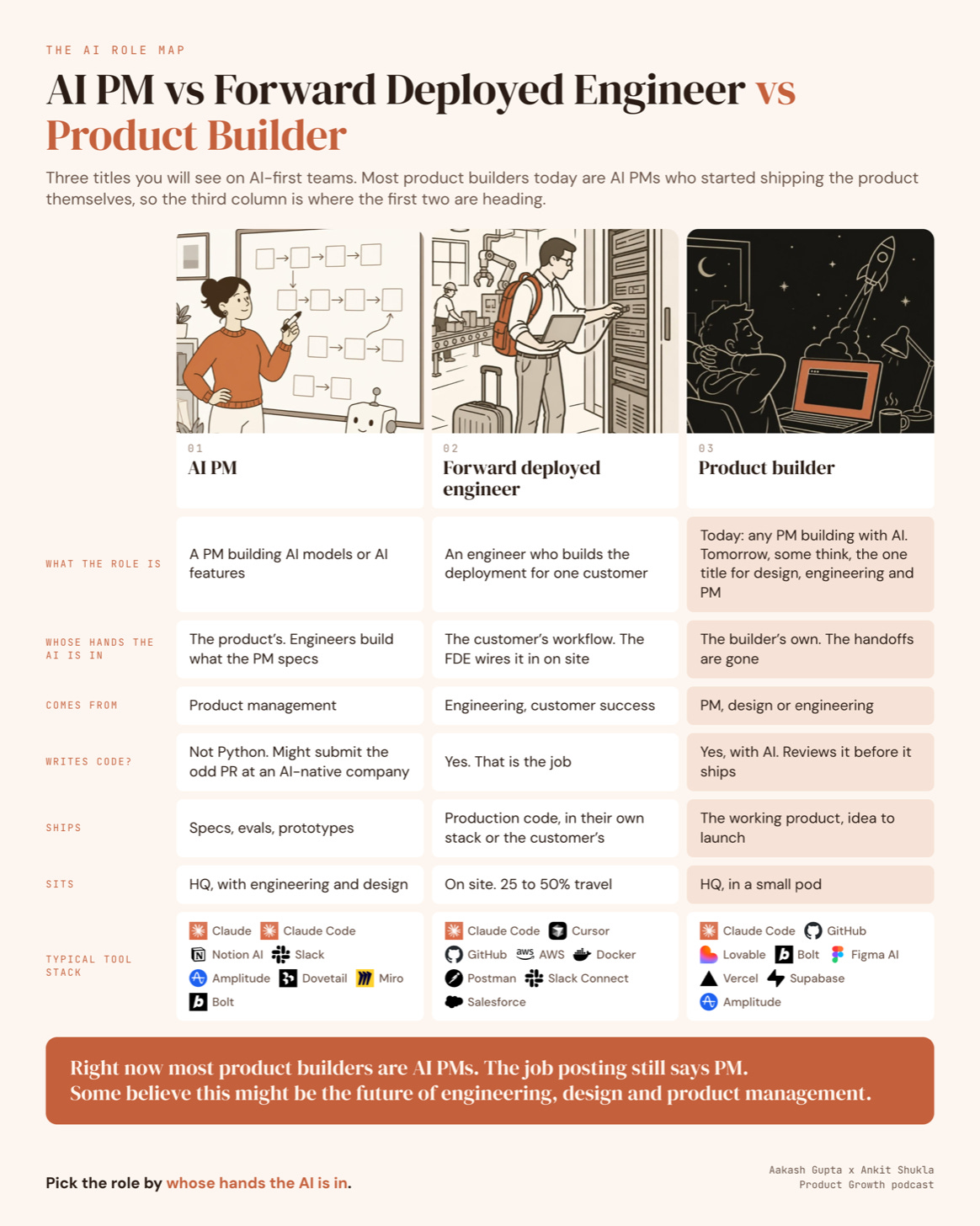 AI PM vs Forward Deployed Engineer vs Product Builder