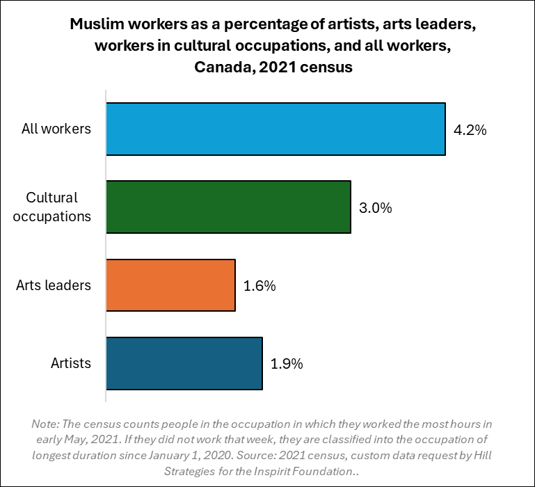 Bar graph of Muslim workers as a percentage of artists, arts leaders, workers in cultural occupations, and all workers, Canada, 2021 census. Artists: 1.9%. Arts leaders: 1.6%. Cultural occupations: 3%. All workers: 4.2%. Note: The census counts people in the occupation in which they worked the most hours in early May, 2021. If they did not work that week, they are classified into the occupation of longest duration since January 1, 2020. Source: 2021 census, custom data request by Hill Strategies.