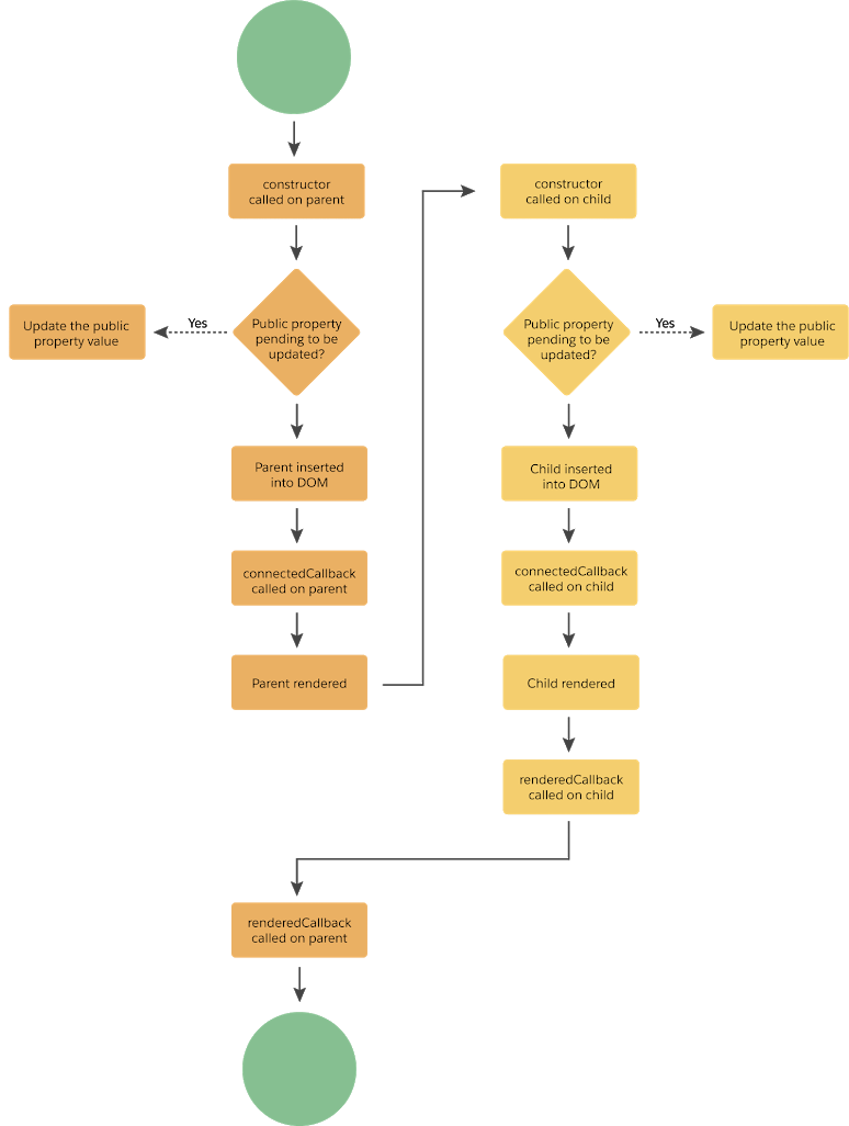 Shows the lifecycle flow of a component instance from creation through renderedCallback.