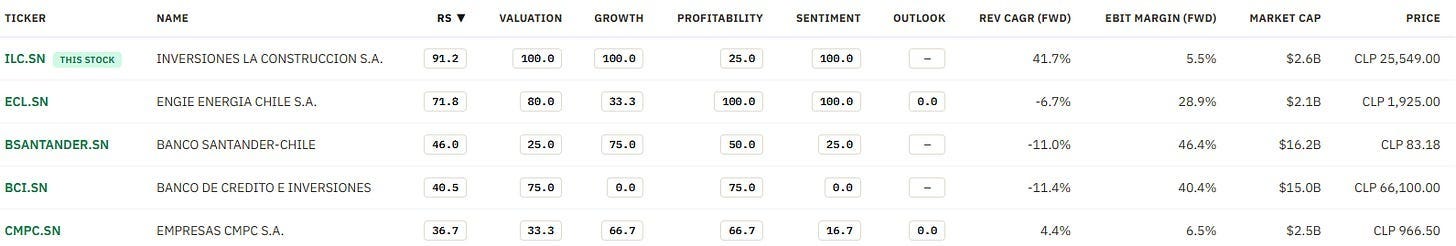Source: RankedStocks. ILC leads the selected Chilean comparison, although the peer set is heterogeneous.