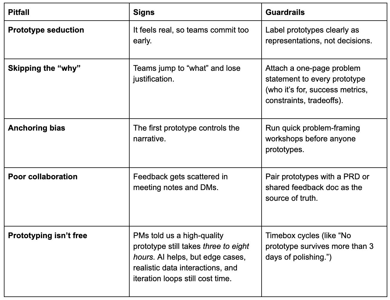 Table outlining five common prototyping pitfalls, their signs, and suggested guardrails. Pitfalls include prototype seduction, skipping the “why,” anchoring bias, poor collaboration, and the misconception that prototyping is free. Each row lists signs of the pitfall and practical guardrails to avoid them, such as labeling prototypes as representations, attaching problem statements, running problem-framing workshops, pairing prototypes with feedback documents, and timeboxing iteration cycles.
