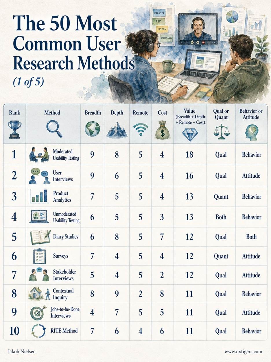 Rank Method Breadth Depth Remote Cost Value Qual or Quant Behavior or Attitude 1 Moderated Usability Testing 9 8 5 4 18 Qual Behavior 2 User Interviews 9 6 5 4 16 Qual Attitude 3 Product Analytics 7 5 5 4 13 Quant Behavior 4 Unmoderated Usability Testing 6 5 5 3 13 Both Behavior 5 Diary Studies 6 8 5 7 12 Qual Both 6 Surveys 7 4 5 4 12 Quant Attitude 7 Stakeholder Interviews 5 4 5 2 12 Qual Attitude 8 Contextual Inquiry 8 9 2 8 11 Qual Behavior 9 Jobs-to-be-Done Interviews 4 7 5 5 11 Qual Attitude 10 RITE Method 7 6 4 6 11 Qual Behavior 11 Session Replay 5 5 5 4 11 Qual Behavior 12 Support Ticket Analysis 5 5 5 4 11 Qual Attitude 13 Review Mining 4 5 5 3 11 Qual Attitude 14 Social Media Listening 5 4 5 3 11 Qual Attitude 15 Ethnographic Field Studies 9 10 1 10 10 Qual Behavior 16 Experience Sampling 5 6 5 6 10 Both Both 17 Concept Testing 4 6 5 5 10 Both Attitude 18 Churn Interviews 3 6 5 4 10 Qual Attitude 19 Smoke Tests 3 6 5 4 10 Quant Behavior 20 Beta Testing 6 5 5 6 10 Both Both 21 Dogfooding 5 3 5 3 10 Qual Both 22 In-App Feedback Widgets 4 3 5 2 10 Both Attitude 23 Field Observation 7 7 2 7 9 Qual Behavior 24 Fake Door Testing 2 5 5 3 9 Quant Behavior 25 Research Communities 6 4 5 6 9 Both Both 26 Hallway Usability Testing 5 4 2 2 9 Qual Behavior 27 True Intent Studies 4 4 5 4 9 Quant Attitude 28 Keyword Research 3 4 5 3 9 Quant Behavior 29 Search Log Analysis 3 4 5 3 9 Quant Behavior 30 Intercept Surveys 4 3 5 3 9 Quant Attitude 31 Concierge Testing 4 8 3 7 8 Qual Both 32 Wizard of Oz Testing 4 7 3 6 8 Qual Behavior 33 Competitive Usability Testing 5 6 4 7 8 Qual Behavior 34 Card Sorting 2 4 5 3 8 Both Attitude 35 First-Click Testing 2 3 5 2 8 Quant Behavior 36 Participatory Design Workshops 5 5 3 6 7 Qual Attitude 37 Accessibility Testing 4 5 4 6 7 Qual Behavior 38 Desirability Testing 2 3 5 3 7 Quant Attitude 39 Tree Testing 2 3 5 3 7 Quant Behavior 40 Heatmap Analysis 3 2 5 3 7 Quant Behavior 41 Standardized UX Questionnaires 3 2 5 3 7 Quant Attitude 42 Five-Second Test 2 2 5 2 7 Qual Attitude 43 Preference Testing 2 2 5 2 7 Quant Attitude 44 A/B Testing 4 3 5 6 6 Quant Behavior 45 NPS and CSAT Tracking 2 2 5 3 6 Quant Attitude 46 Focus Groups 5 3 3 7 4 Qual Attitude 47 Usability Benchmarking 4 3 4 8 3 Quant Behavior 48 Multivariate Testing 3 2 5 7 3 Quant Behavior 49 Eye Tracking 3 4 2 9 0 Quant Behavior 50 Biometric Testing 2 3 2 9 -2 Quant Behavior 