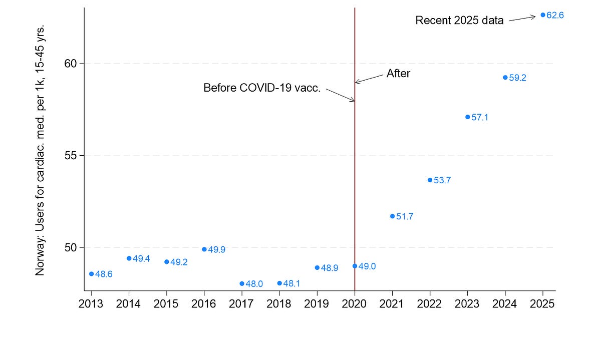 Norway: Continued increase in cardiac medication use also in 2025 among young people after the COVID-19 vaccine rollout
