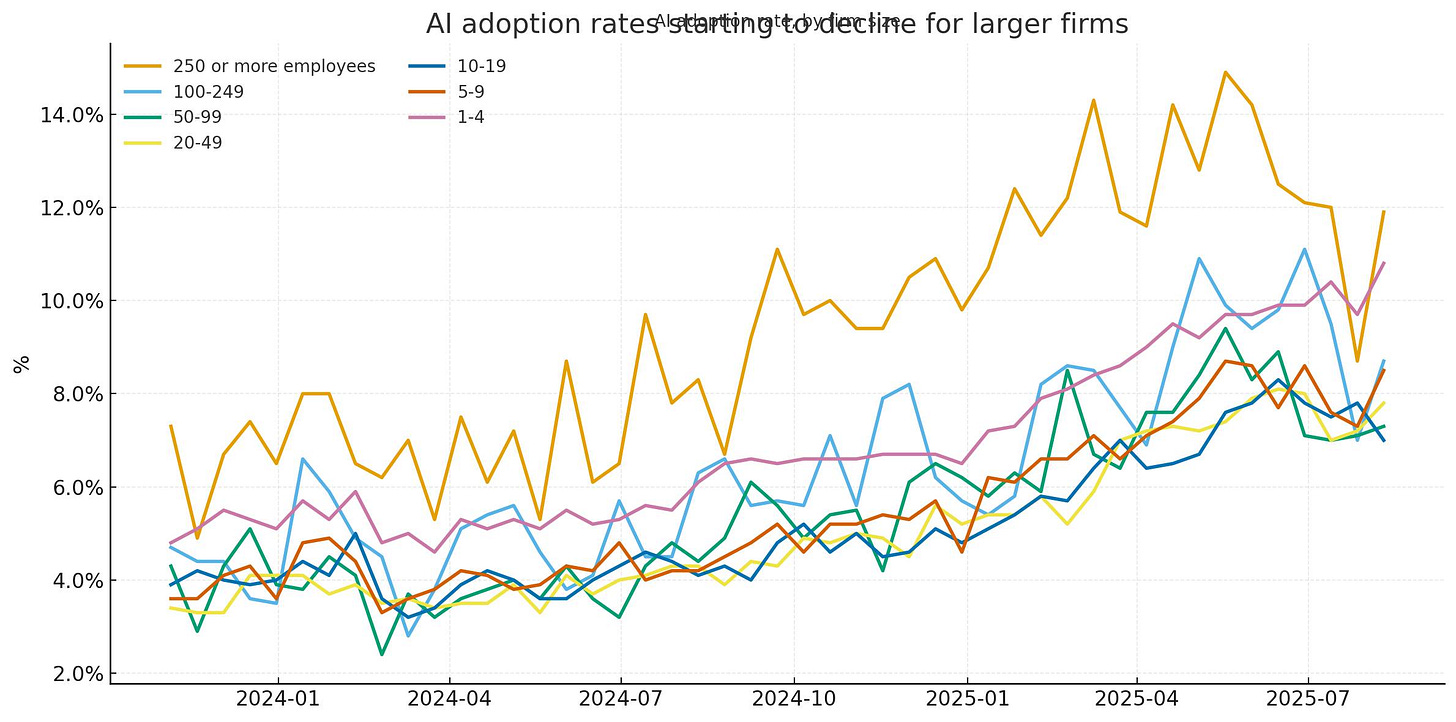 matplotlib chart. The title is AI adoption rates starting to decline for larger firms, though there's a typography glitch in that title. It has a neat legend for the different size ranges, then a set of lines that look about right compared to the above graph - but they are more spiky and the numbers appear to trend up again at the end of the chart. matplotlib chart. The title is AI adoption rates starting to decline for larger firms, though there's a typography glitch in that title. It has a neat legend for the different size ranges, then a set of lines that look about right compared to the above graph - but they are more spiky and the numbers appear to trend up again at the end of the chart.