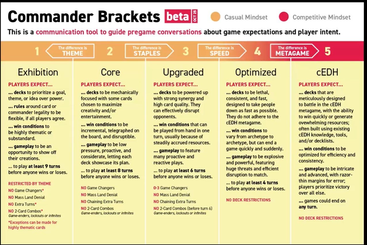 https://files.mtg.wiki/Commander_Brackets_Beta_v3.jpeg https://files.mtg.wiki/Commander_Brackets_Beta_v3.jpeg