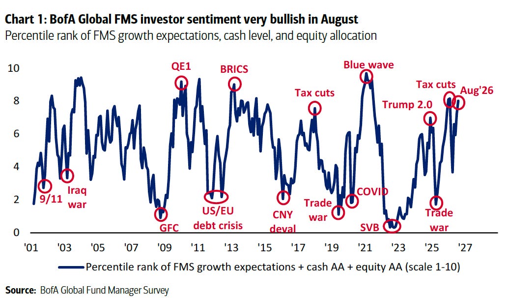 Chart 1: BofA Global FMS investor sentiment very bullish in August
Percentile rank of FMS growth expectations, cash level, and equity allocation
10
QE1
BRICS
Blue wave
Tax cuts
Tax cuts
Aug'26
8
Trump 2.0
6
4
2
9/11
COVID
US/EU
Trade
CNY
war
Trade
0
GFC
debt crisis
deval
SVB
war
'01
'03
'05
'07
'09
'11
'13
'15
'17
'19
'21
'23
'25
'27
-Percentile rank of FMS growth expectations + cash AA + equity AA (scale 1-10)
Source: BofA Global Fund Manager Survey Chart 1: BofA Global FMS investor sentiment very bullish in August
Percentile rank of FMS growth expectations, cash level, and equity allocation
10
QE1
BRICS
Blue wave
Tax cuts
Tax cuts
Aug'26
8
Trump 2.0
6
4
2
9/11
COVID
US/EU
Trade
CNY
war
Trade
0
GFC
debt crisis
deval
SVB
war
'01
'03
'05
'07
'09
'11
'13
'15
'17
'19
'21
'23
'25
'27
-Percentile rank of FMS growth expectations + cash AA + equity AA (scale 1-10)
Source: BofA Global Fund Manager Survey