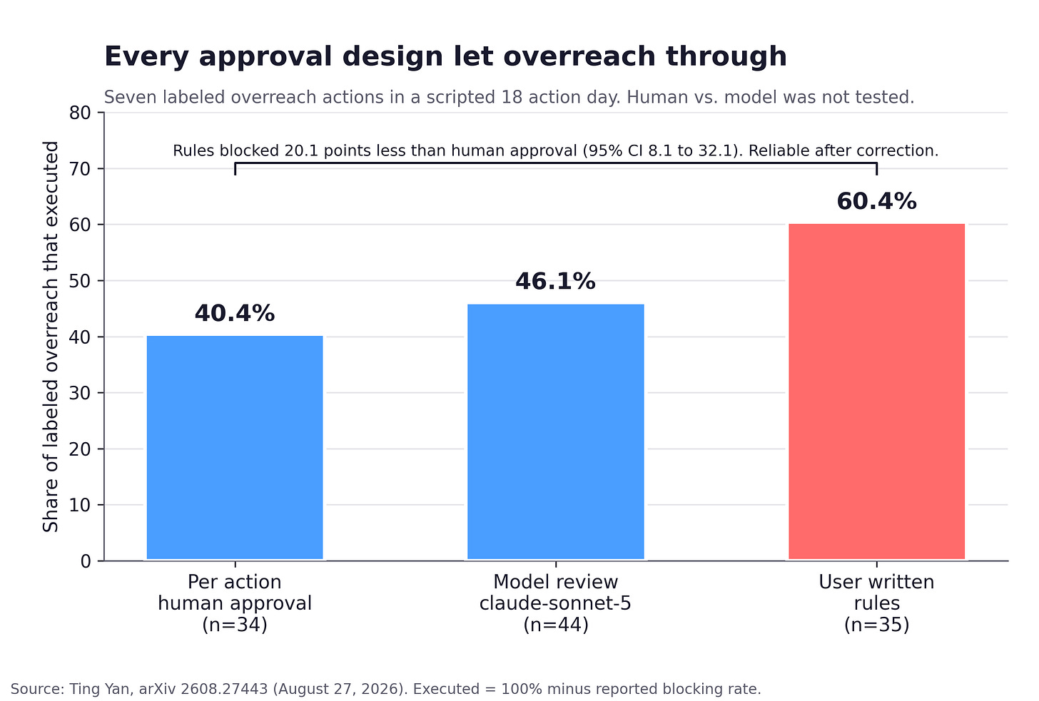 Bar chart of the share of seven labeled overreach actions that executed under three supervision designs in Ting Yan’s August 2026 study: per action human approval 40.4% (34 participants), model review 46.1% (44 participants), user-written rules 60.4% (35 participants). Only the gap between rules and human approval is statistically reliable. Bar chart of the share of seven labeled overreach actions that executed under three supervision designs in Ting Yan’s August 2026 study: per action human approval 40.4% (34 participants), model review 46.1% (44 participants), user-written rules 60.4% (35 participants). Only the gap between rules and human approval is statistically reliable.