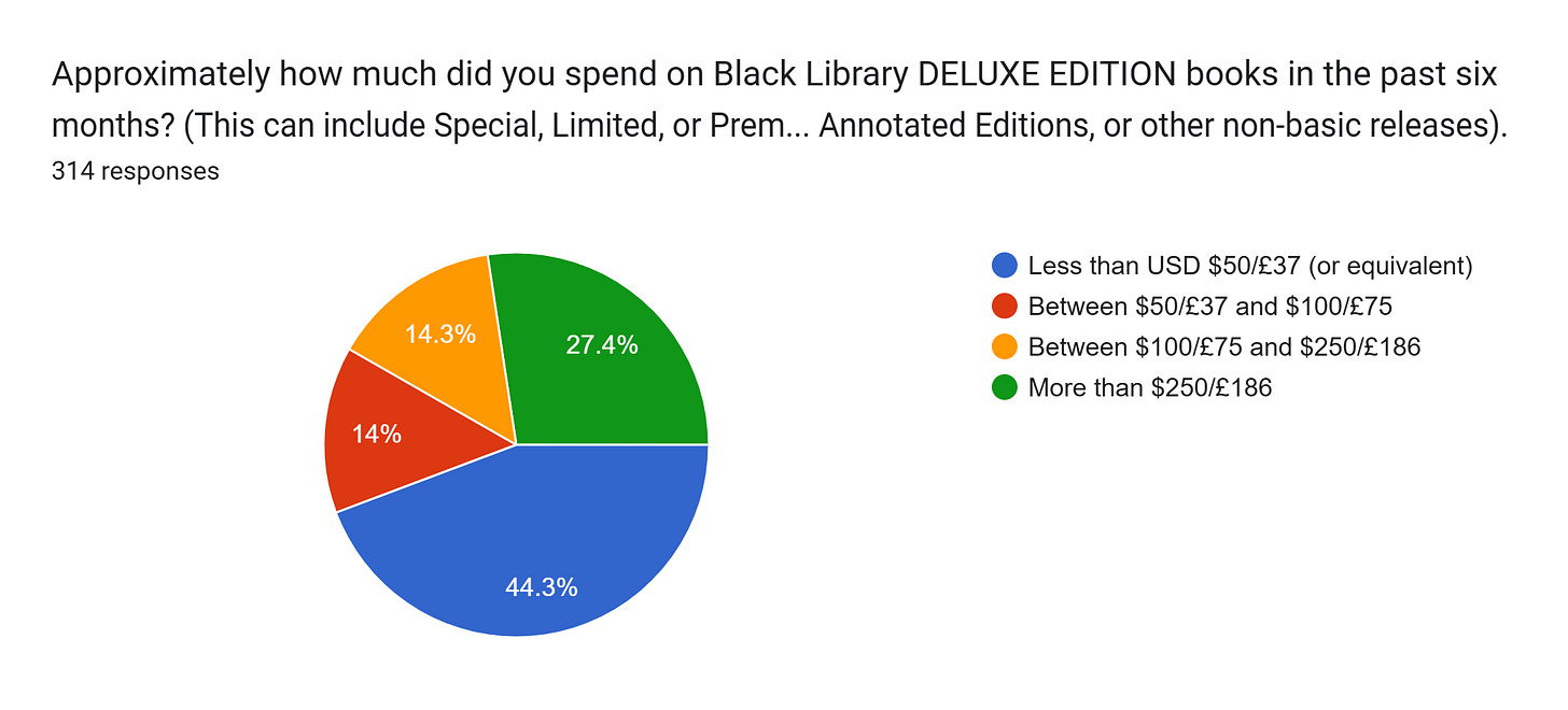 Forms response chart. Question title: Approximately how much did you spend on Black Library DELUXE EDITION books in the past six months? (This can include Special, Limited, or Premium Editions, Illustrated and Annotated Editions, or other non-basic releases). . Number of responses: 314 responses.