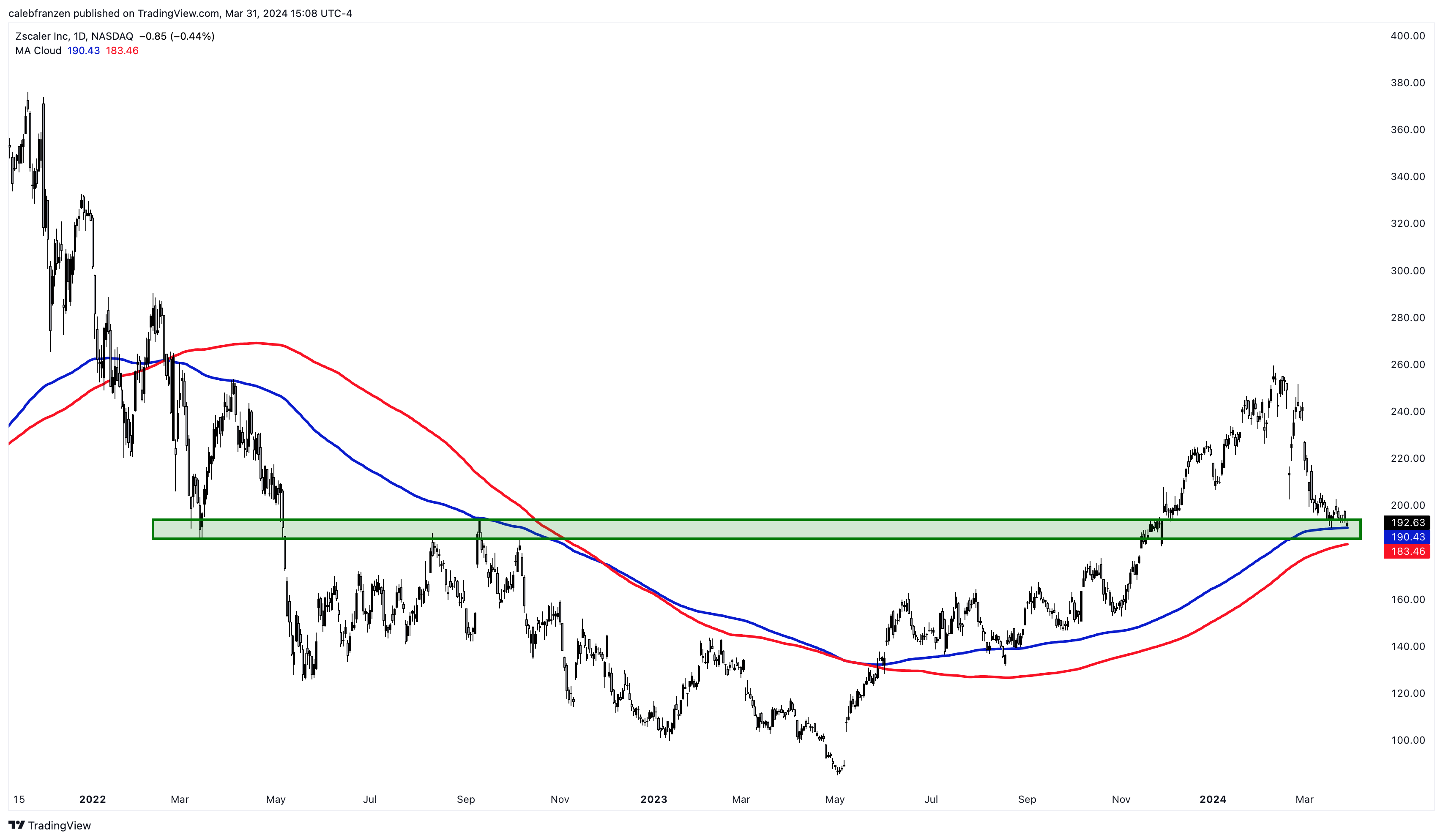 Could Bitcoin Go Higher For Longer? - by Caleb Franzen