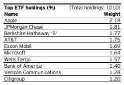 Les 10 premières positions de l'ETF Invesco FTSE RAFI US 1000 (IE00B23D8S39) Les 10 premières positions de l'ETF Invesco FTSE RAFI US 1000 (IE00B23D8S39)