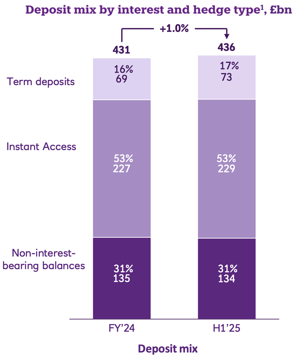 NatWest Group deposit mix chart showing high proportion of non-interest-bearing and instant access deposits, supporting low funding costs and strong net interest margin.