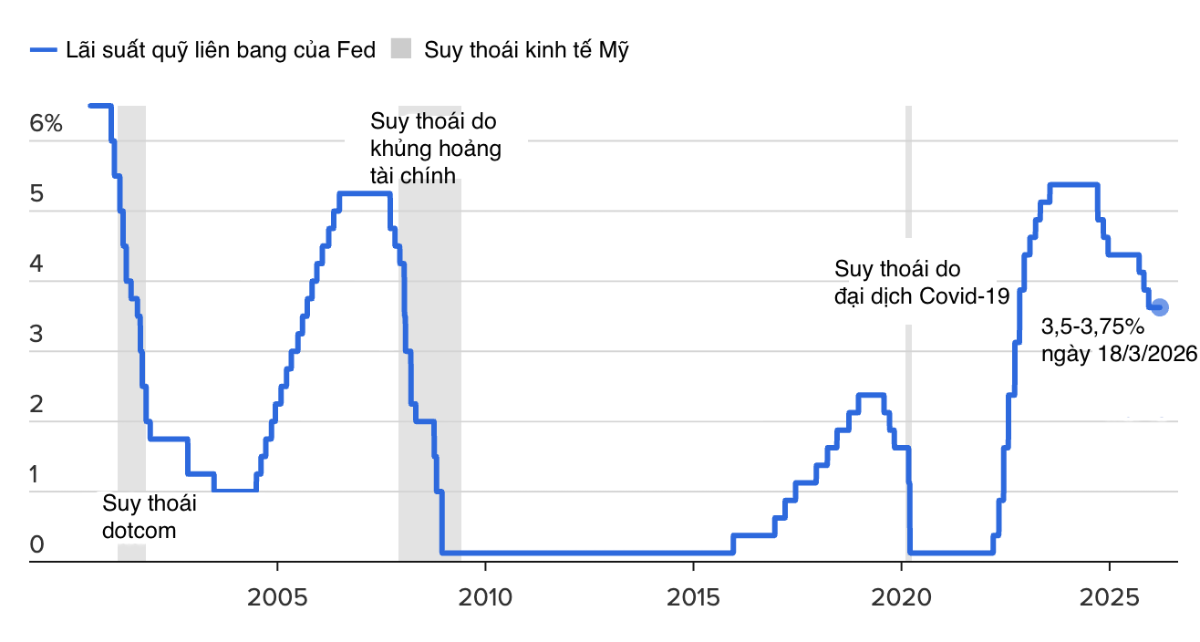 Lãi suất quỹ liên bang của Fed qua các năm - Nguồn: Fed/CNBC.