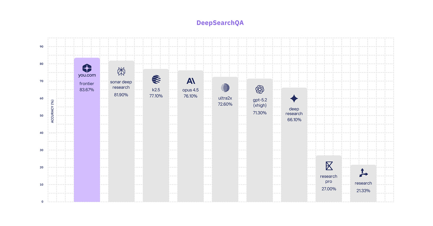Bar chart from the DeepSearchQA benchmark showing You.com Frontier leading with 83.67% accuracy, followed by Sonar Deep Research at 81.9%, with other models including Claude Opus 4.5, GPT-5.2, and Gemini Deep Research scoring lower.