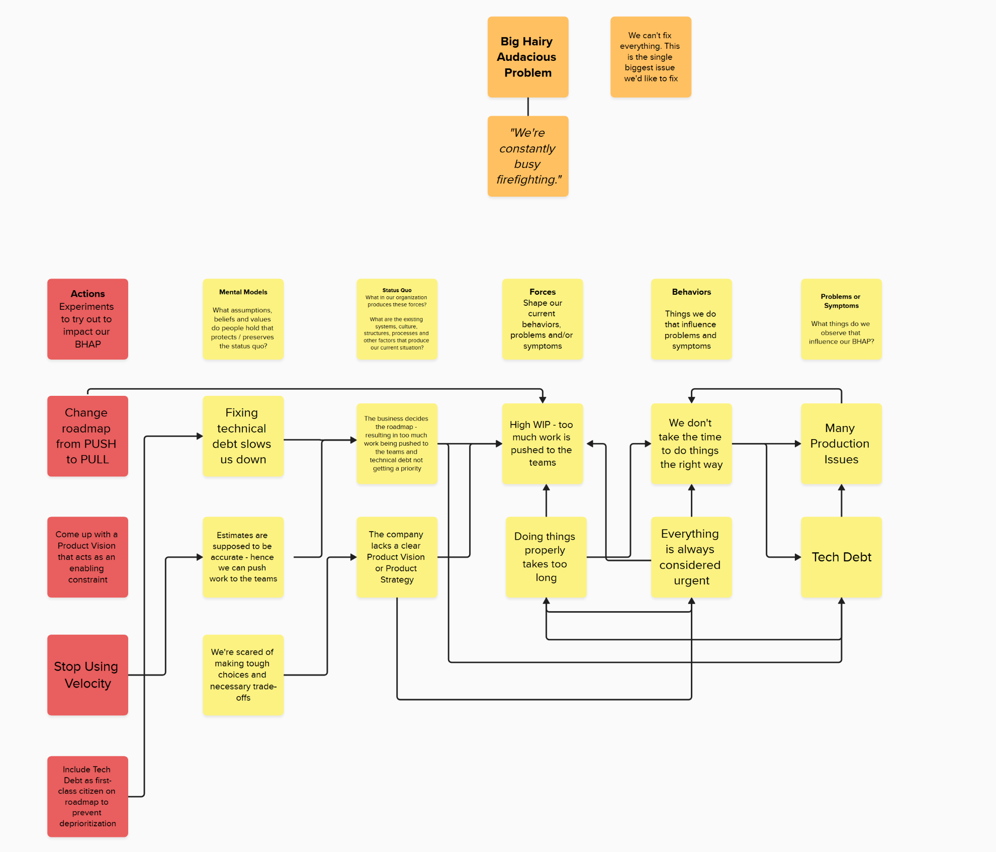 Strong Mapping Example Force Mapping: A Tool For Fixing Systemic Organizational Issues