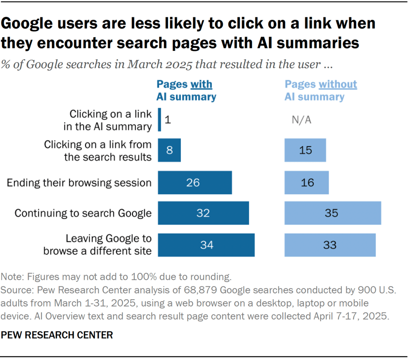 Google users are less likely to click on a link when they encounter search pages with AI summaries