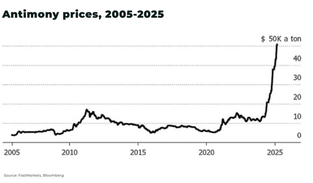Antimony: caught in the geopolitical crossfire - The Oregon Group ...