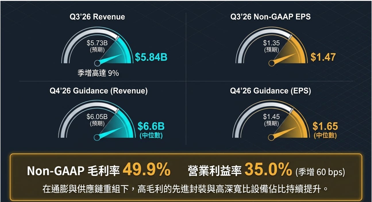 Lam Research #LRCX Q3 2026 財報分析