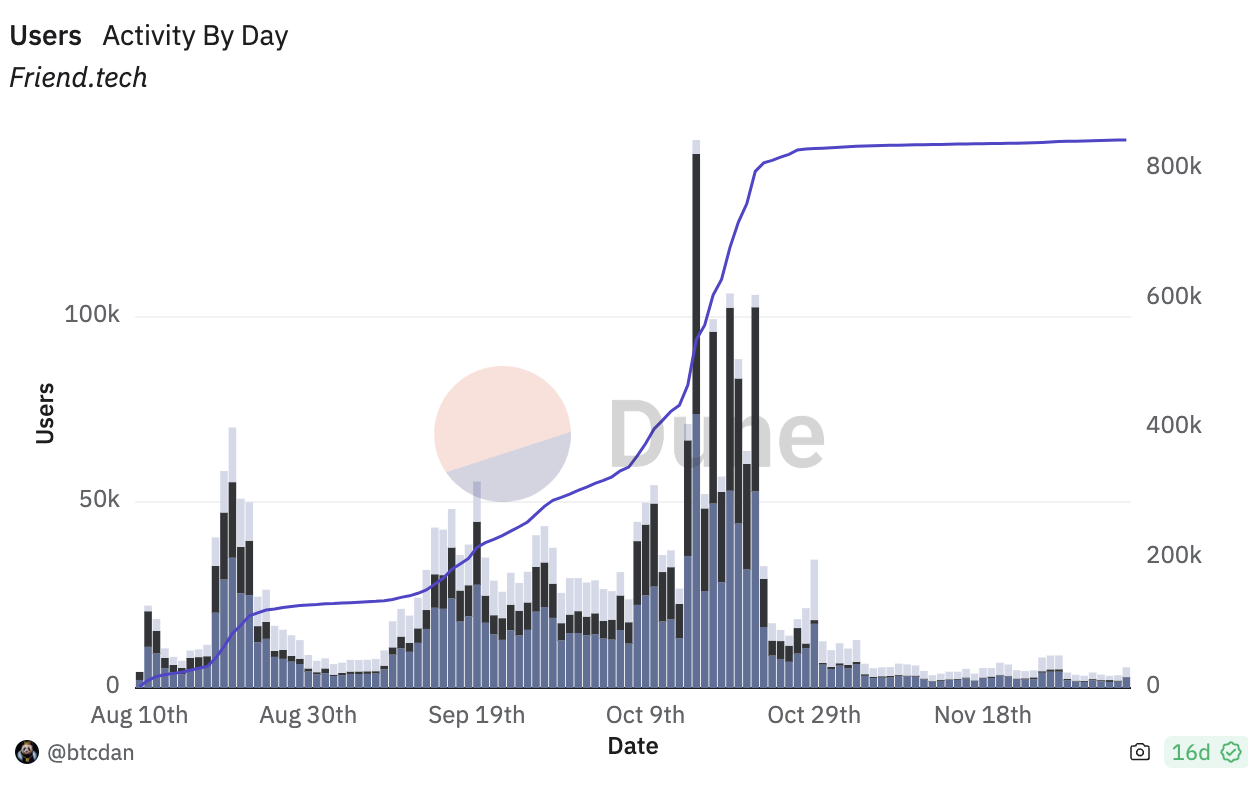 Friend.tech users active by day