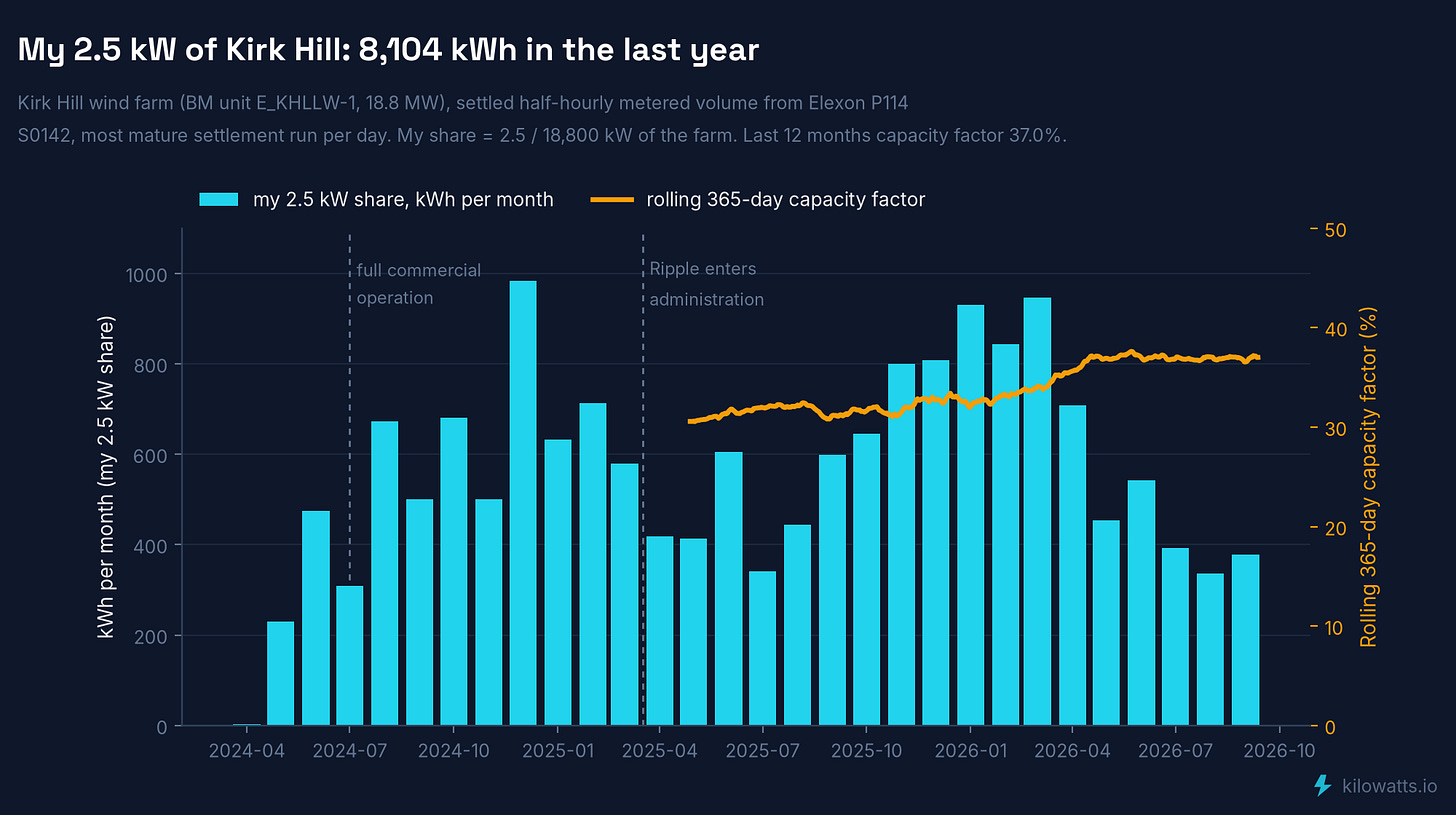 My 2.5 kW share of Kirk Hill, monthly