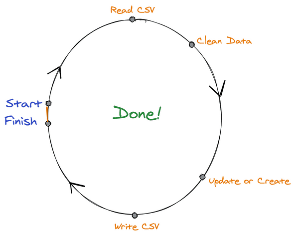 Build Systems with Speed and Confidence by Closing the Loop First!