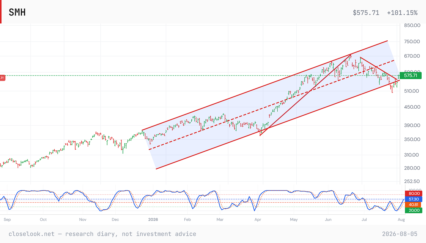 SMH daily chart showing the rising channel from 2025, the corrective structure since the June high, price recovering to 575.71 at the upper boundary, and the oscillator turning up from oversold.