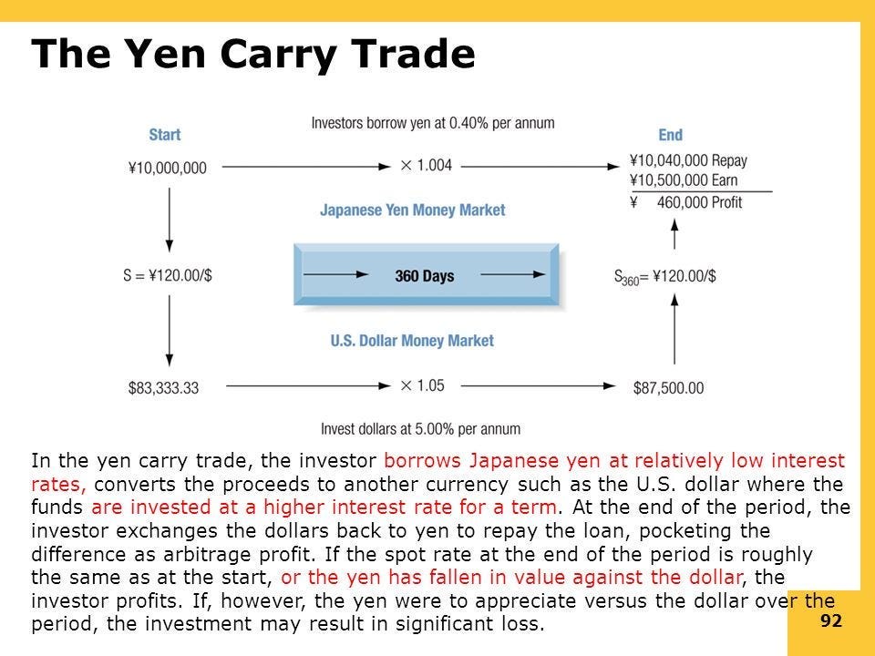 Decoding The Yen Carry Trade: Volatility, Mechanism and Risks | by  ZodiacTrader | Medium