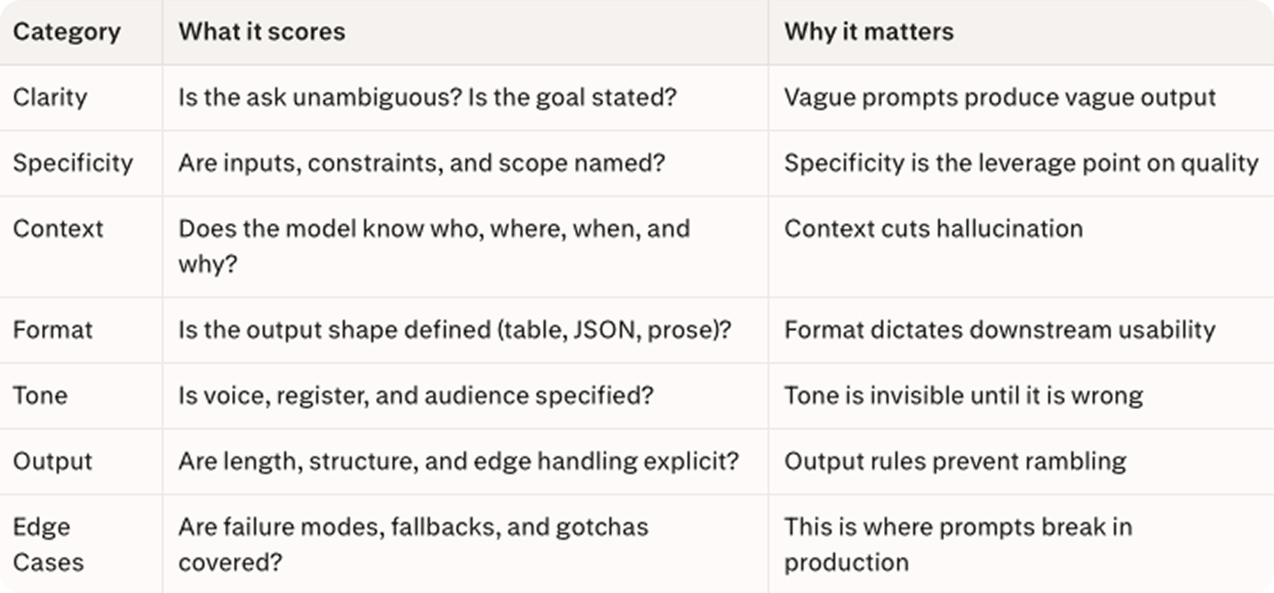 The 7 categories of the 35-Criteria Prompt Rubric — Clarity, Specificity, Context, Format, Tone, Output, and Edge Cases — with what each scores and why it matters for the Builder-Evaluator Loop.