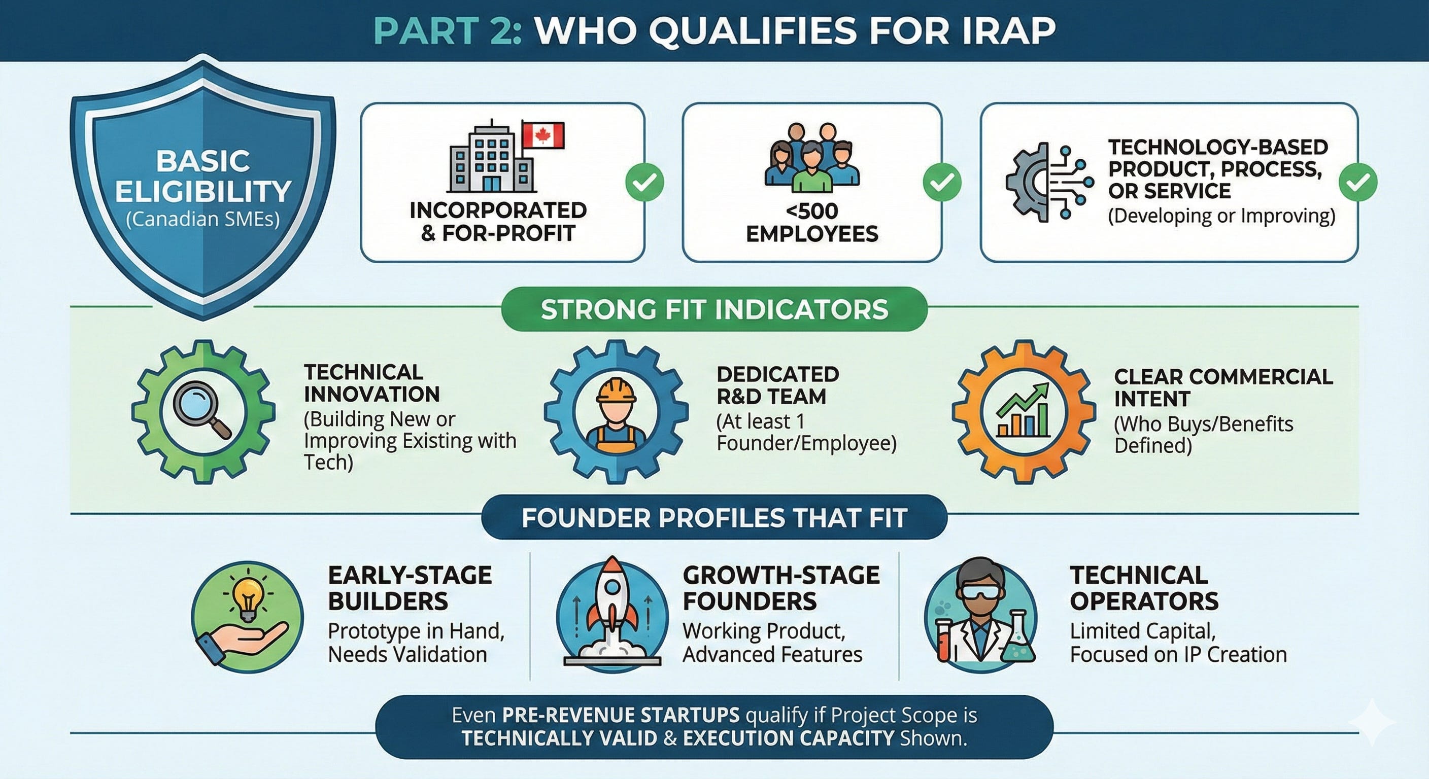 Canadian Founder’s Cheatsheet to Securing IRAP Funding