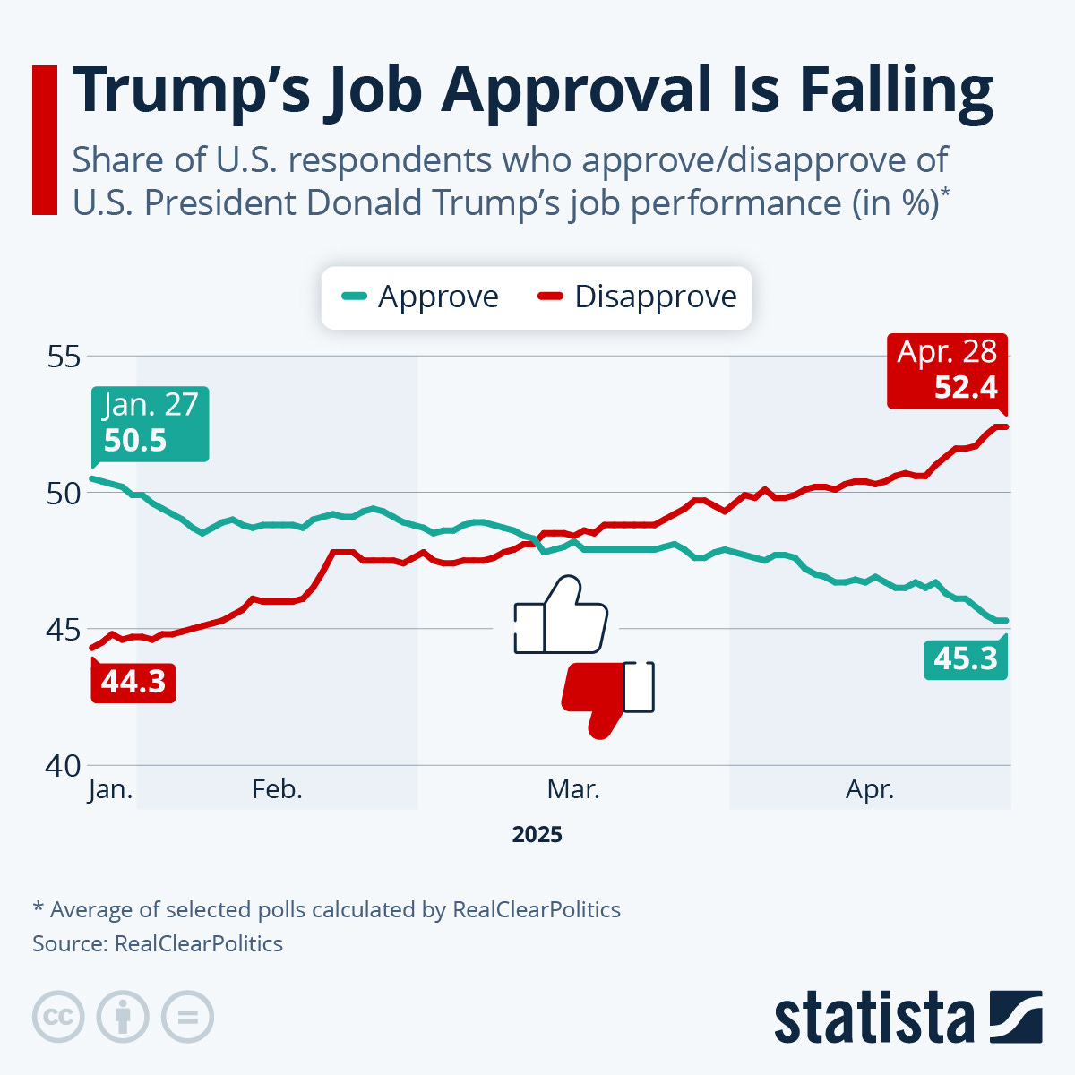 Chart: Trump's Job Approval is Falling | Statista