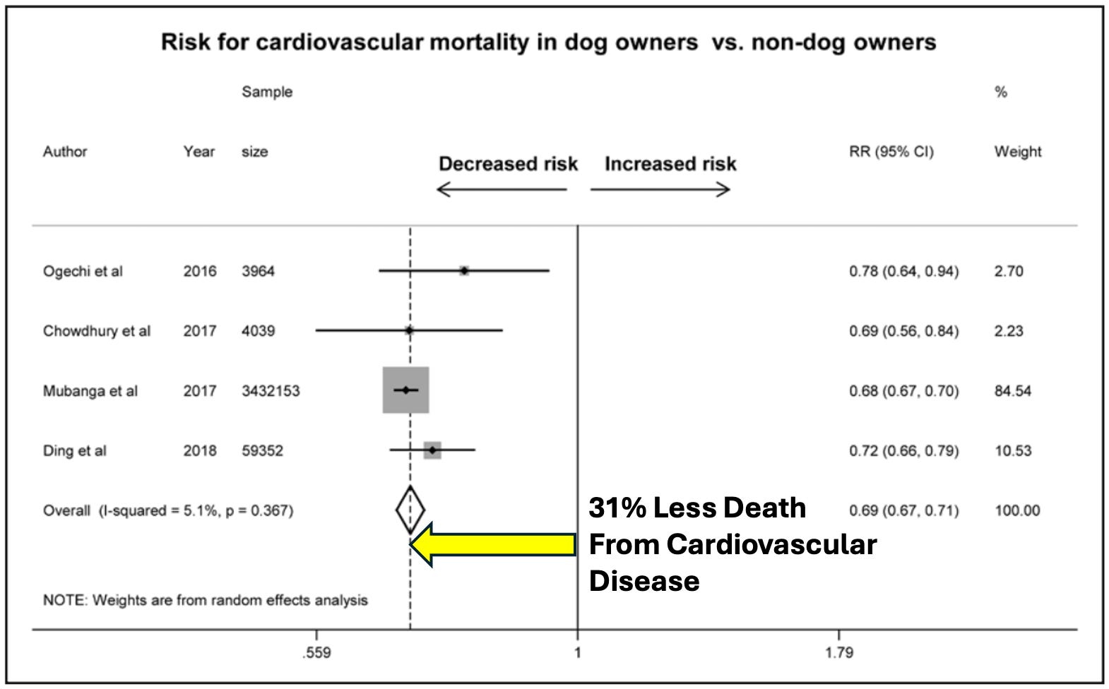 Dogs, Death, Data: How Your Companion Helps You Live Longer