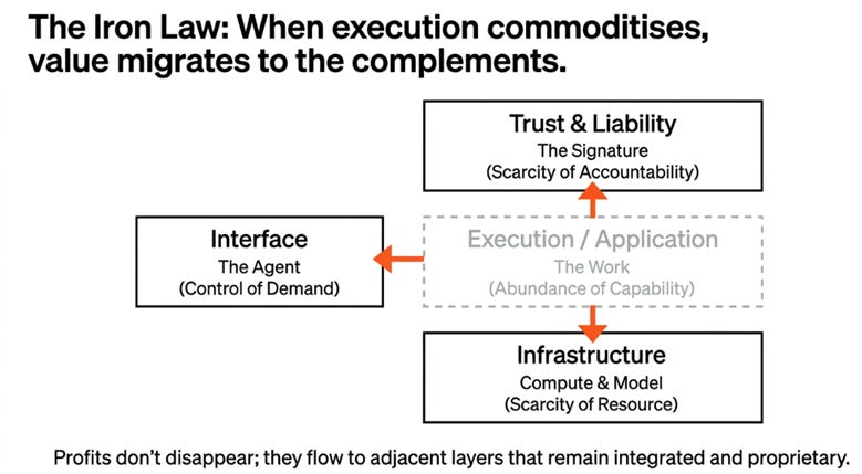 The Competence Trap: Capability democratizes, Profits reorganize