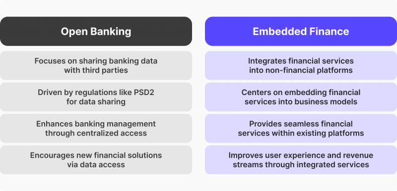Open Banking vs Embedded Finance: Key Differences & Industry Fit Open Banking vs Embedded Finance: Key Differences & Industry Fit