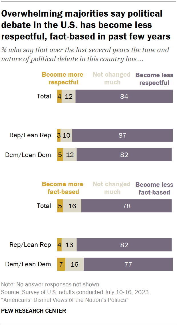 Overwhelming majorities say political debate in the U.S. has become less respectful, fact-based in past few years Overwhelming majorities say political debate in the U.S. has become less respectful, fact-based in past few years