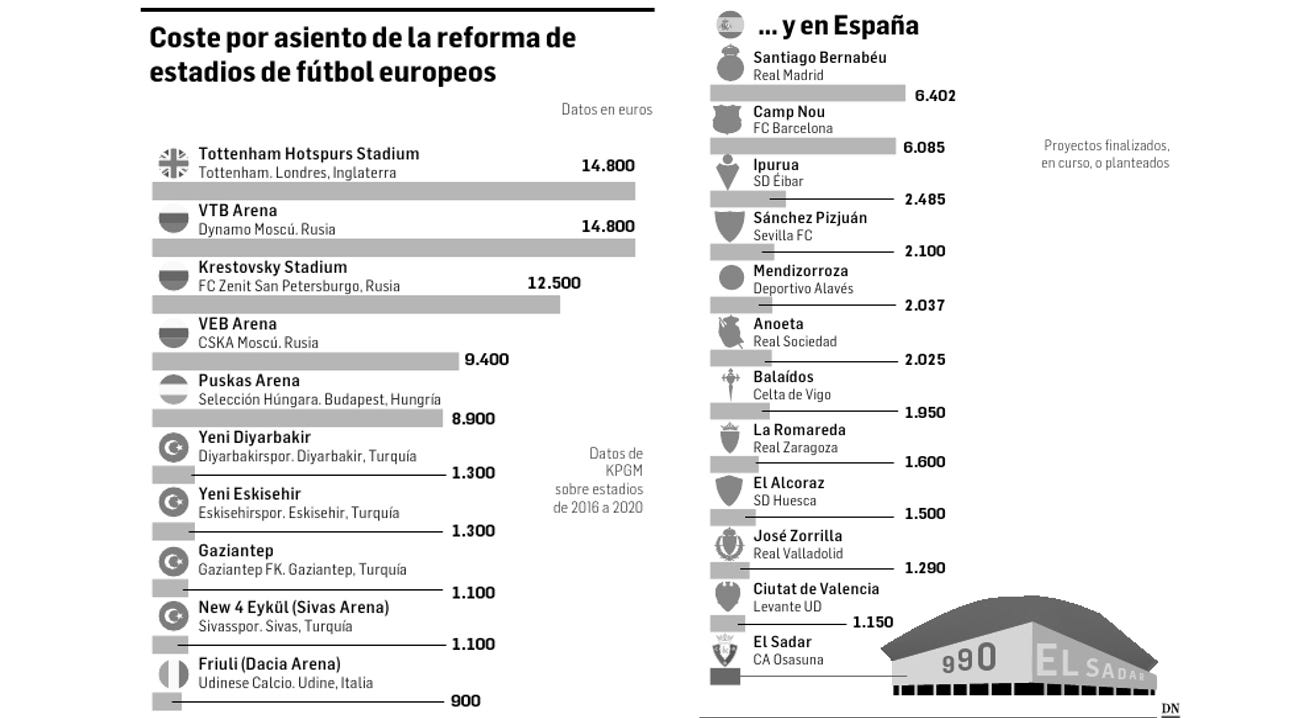 Coste por asiento de la reforma de estadios europeos