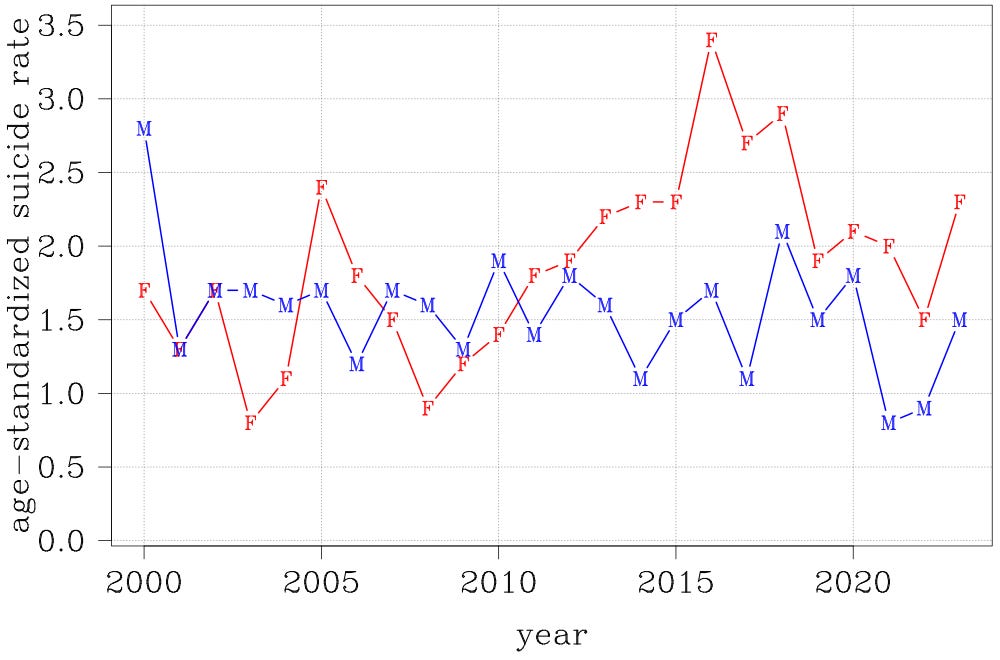 suicide rates among Canadian 10–14-year-olds, by gender