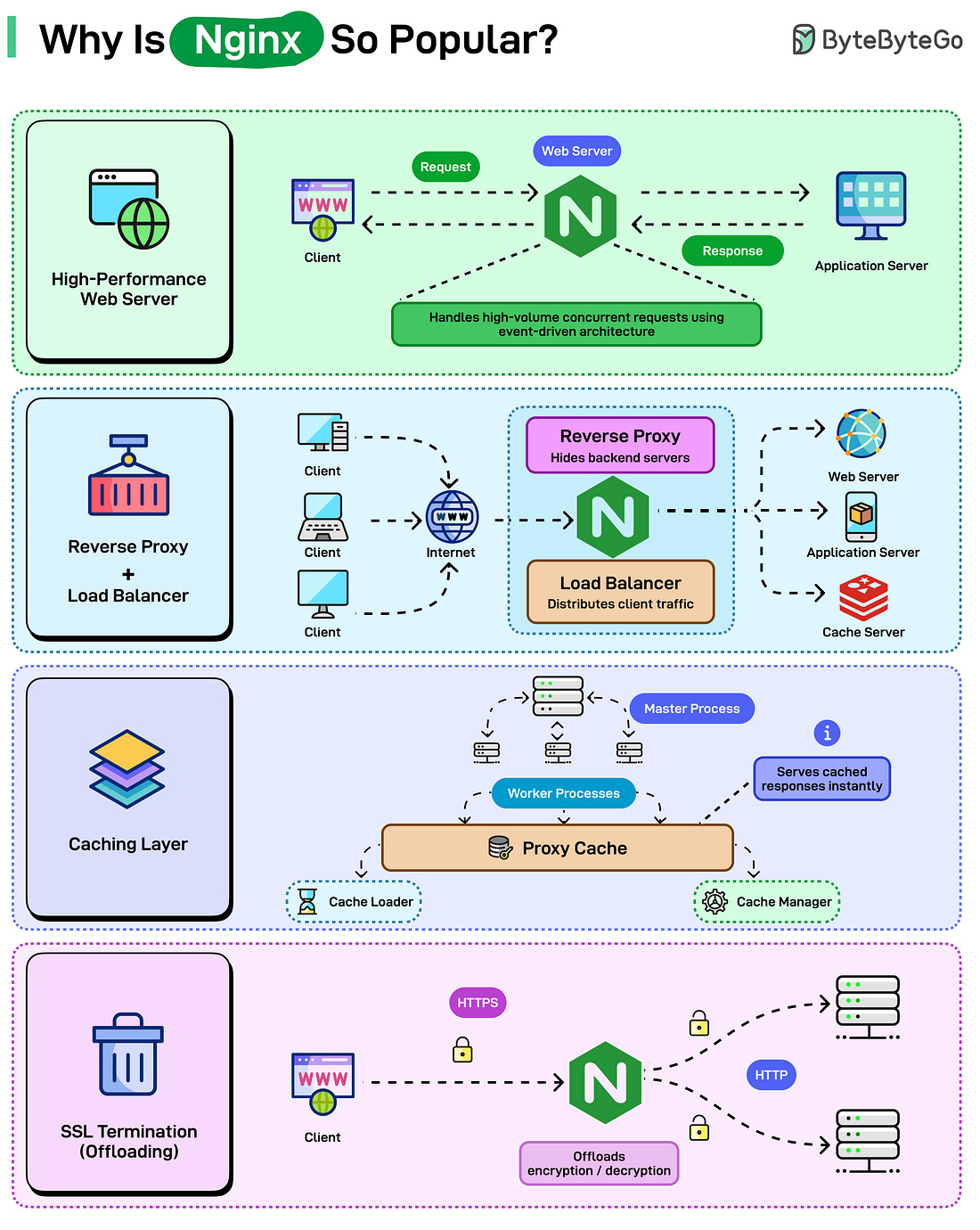 Why Is Nginx So Popular?