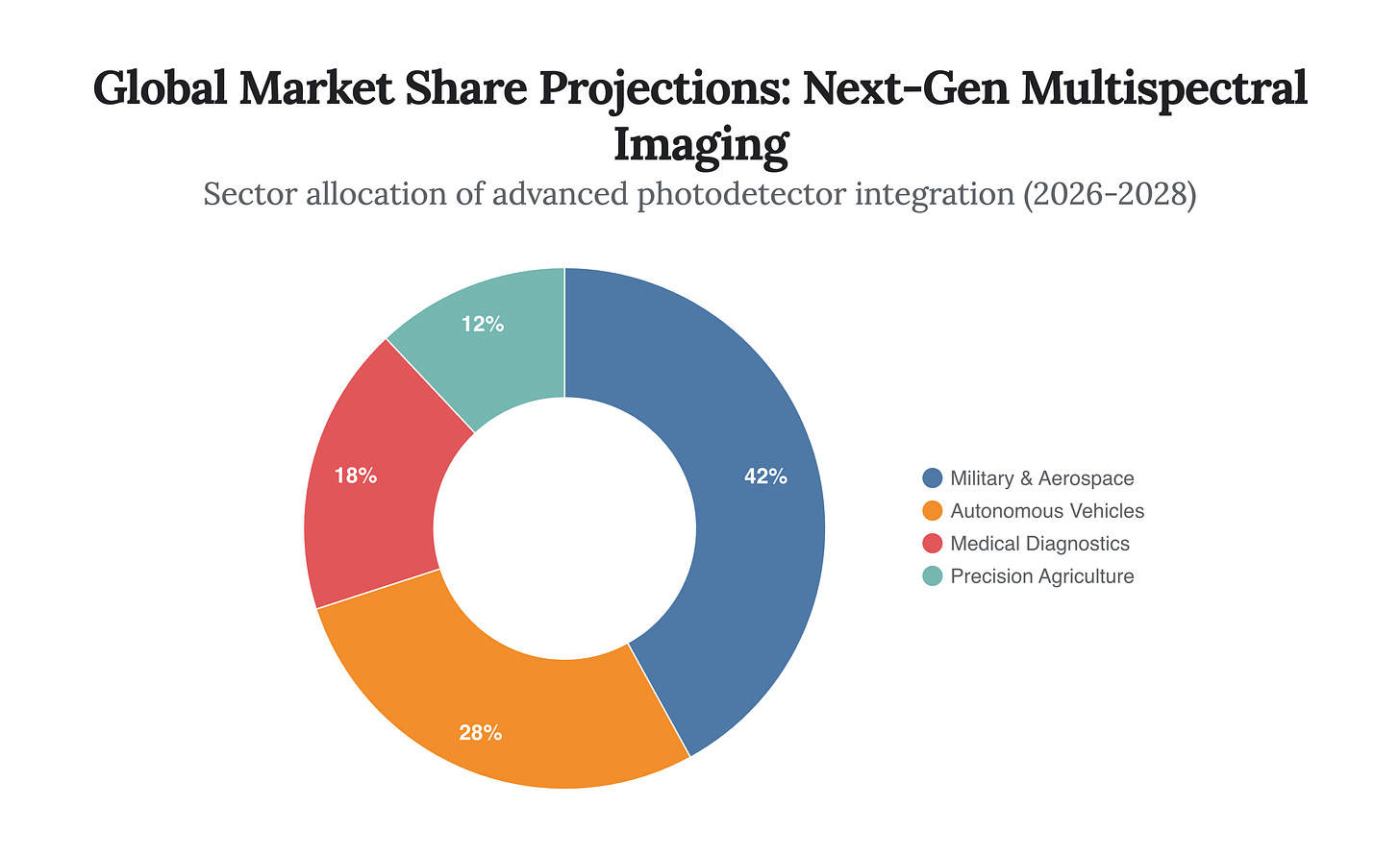 Generated Chart Generated Chart