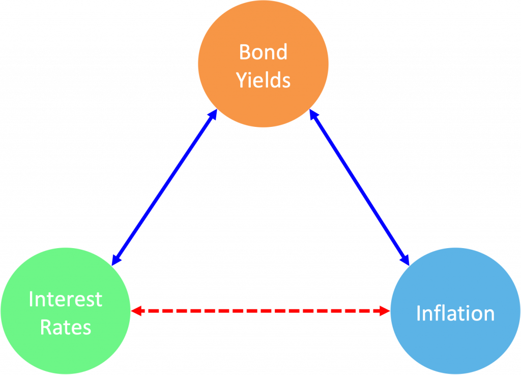 Why is stock market down? Inflation, Interest Rates and Bond Yields