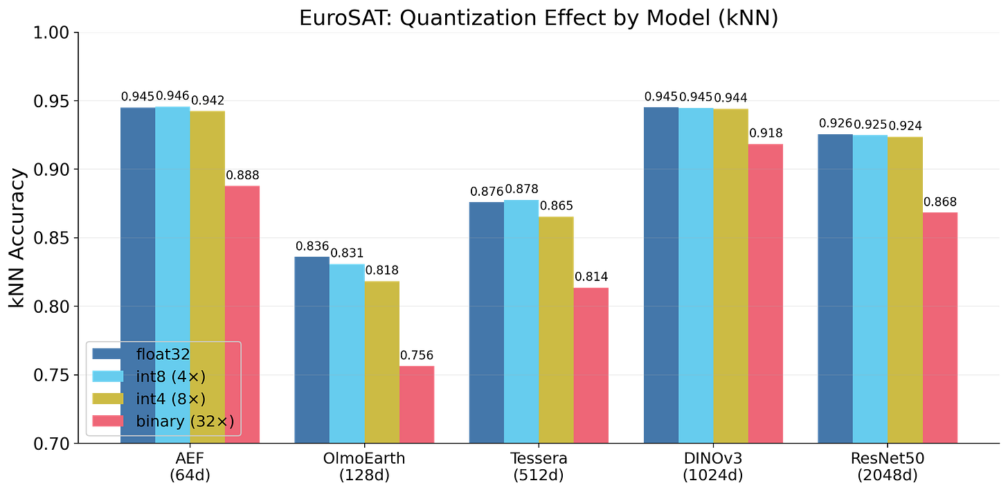 EuroSAT kNN accuracy under different quantization levels for each model. int8 is visually indistinguishable from float32 across all five models. EuroSAT kNN accuracy under different quantization levels for each model. int8 is visually indistinguishable from float32 across all five models.