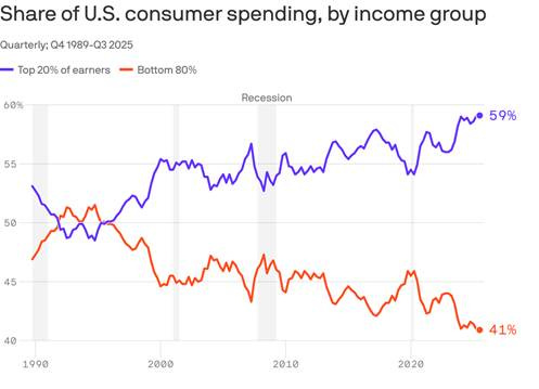 Un graphique linéaire illustrant la part des dépenses de consommation par tranche de revenus chaque trimestre de 1989 à 2025. La part des 80 % les plus modestes a diminué, passant d'un pic de 51,5 % en 1994 à un minimum de 40,9 % en 2025. La part des 20 % les plus aisés a augmenté, passant de 48,5 % à 59,1 % sur la même période.