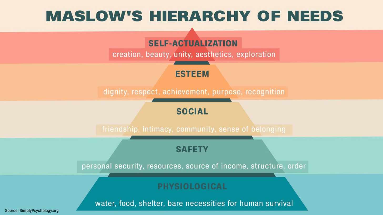 Maslow's hierarchy of needs is typically represented as a pyramid. Maslow's hierarchy of needs is typically represented as a pyramid.