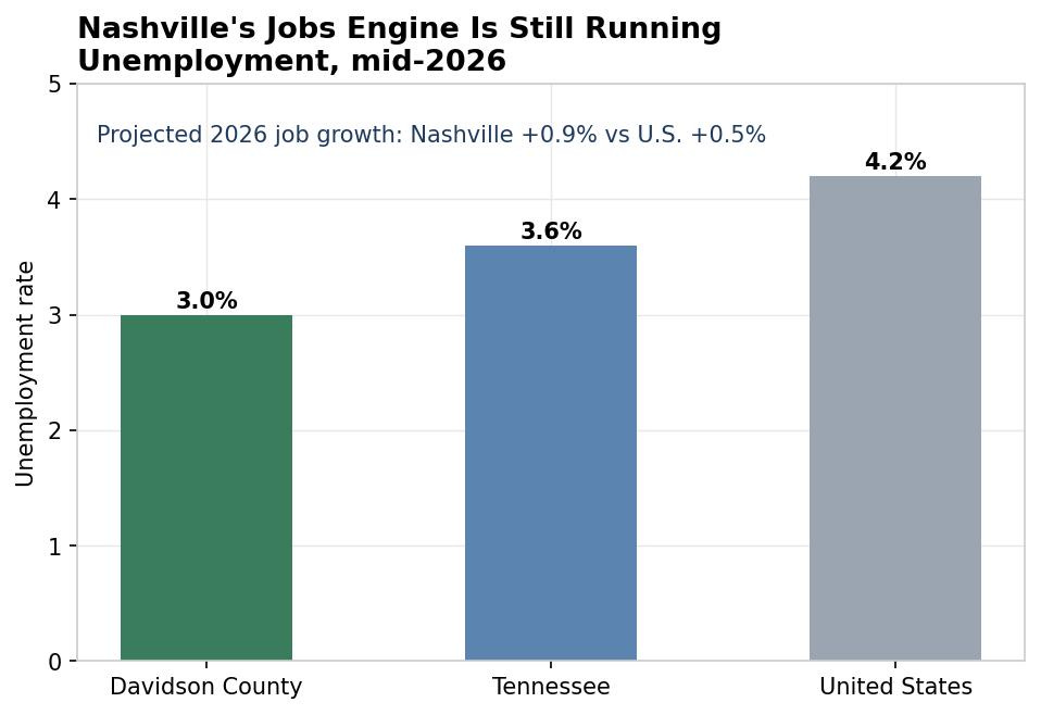 chart_11_nashville_jobs
