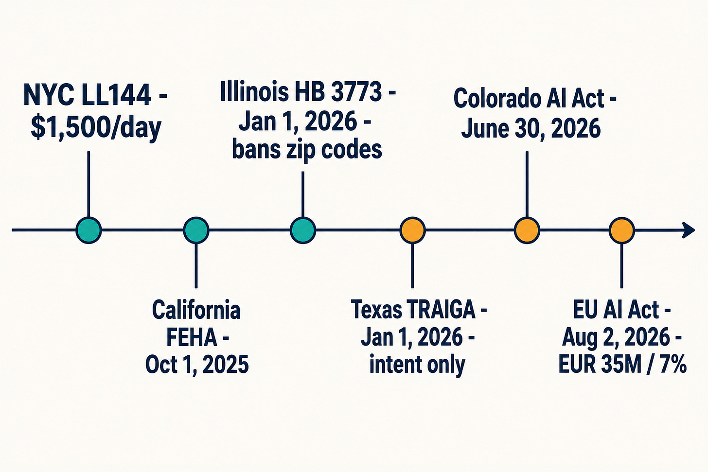 Timeline of six AI hiring regimes with go-live dates: FEHA, Illinois, Texas, Colorado, EU AI Act, and LL144.