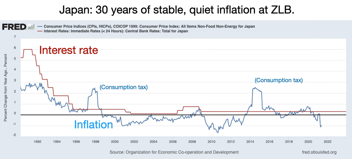 Inflation, Monetary and Fiscal Policy, and Japan. Part 4: Decisive
